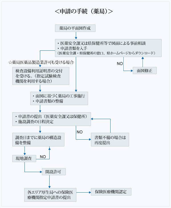 申請の手続き(薬局)のフロー図